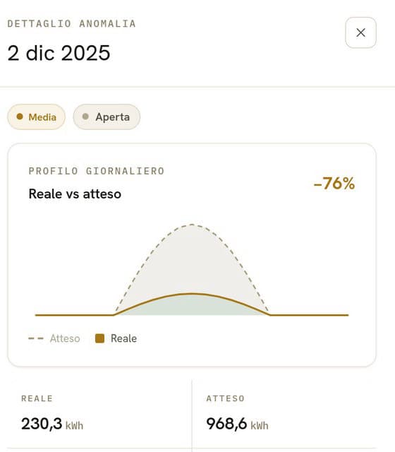 Dettaglio di un'anomalia: profilo reale contro atteso, energia persa, calo percentuale, baseline e stato
