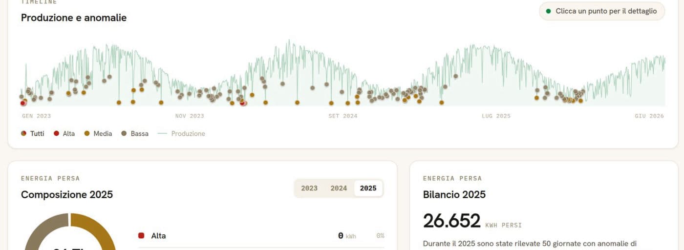 Timeline produzione e anomalie, con le giornate anomale classificate per severità