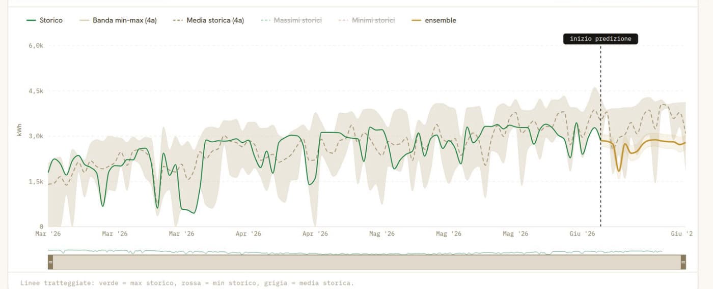 Grafico di previsione: storico reale, media e fascia min-max degli ultimi quattro anni, e produzione attesa dall'ensemble