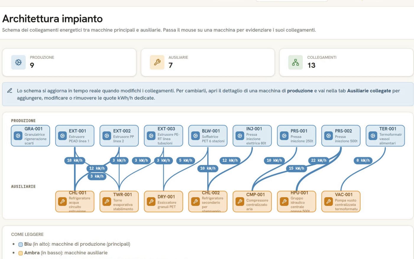 Architettura energetica: macchine di produzione collegate alle ausiliarie con i kWh/h dedicati
