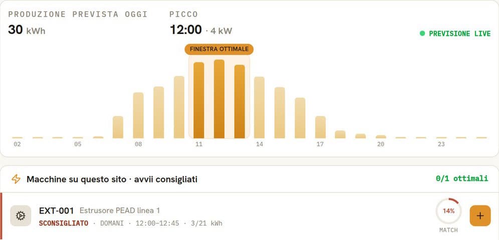 Integrazione Solar: produzione prevista oggi, finestra ottimale e macchine con avvio consigliato